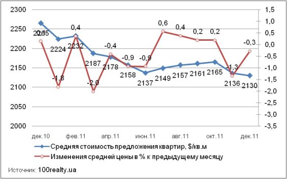 Динамика средней цены квартир Киева