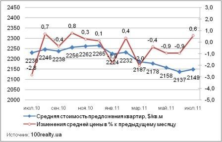 Динамика цены предложения квартир в Киеве