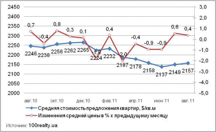 Динамика средней цены квартир Киева