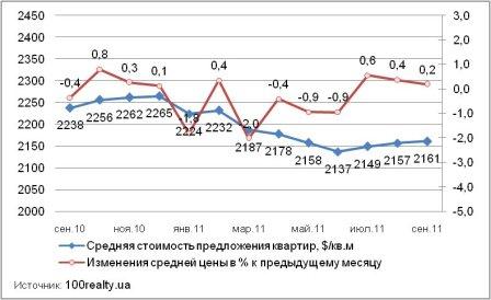 Динамика цены квартир на вторичном рынке жилья Киева, сентябрь 2010-2011 гг..