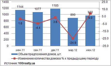 Динамика предложения домов в Киеве, июнь 2011-2012 гг.