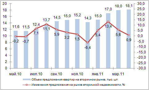 Динамика предложения квартир в Киеве