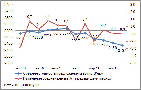 Динамика цены квартир на вторичном рынке жилья Киева, июнь 2010-2011 гг..