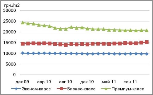 Динамика средней цены квартир в новостройках Киева по классам