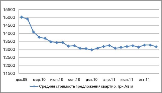 Динамика средней цены квартир в новостройках Киева