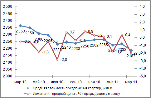 Динамика цены квартир на вторичном рынке жилья Киева, март 2010-2011 гг..