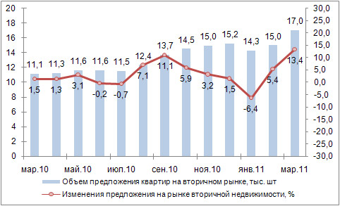 Динамика предложения квартир на вторичном рынке жилья Киева, март 2010 - март 2011 г.