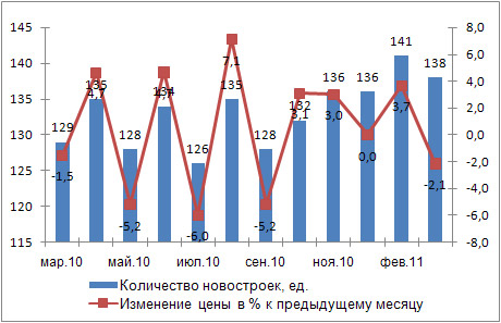 Динамика предложения новостроек Киева