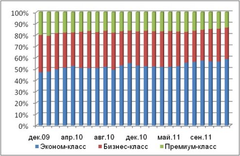 Динамика структуры предложение новостроек в Киеве